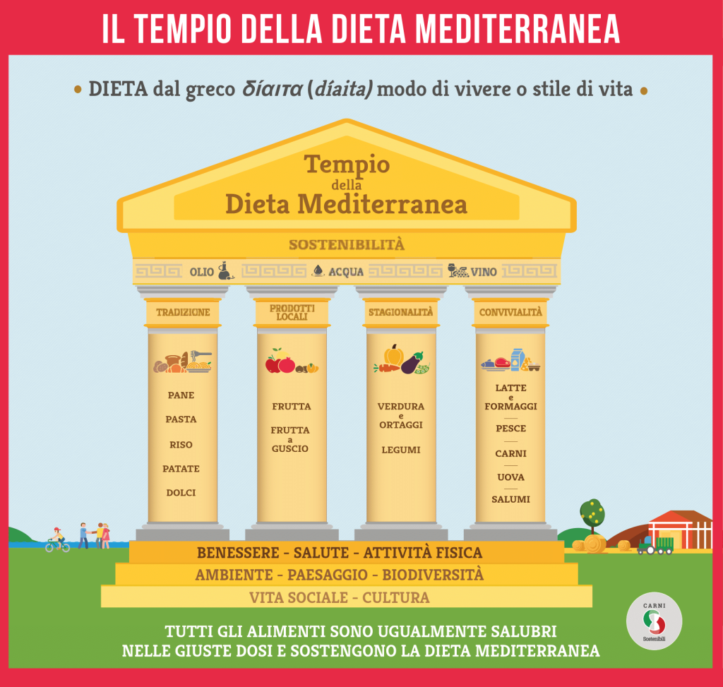 Tempio-Dieta-Mediterranea