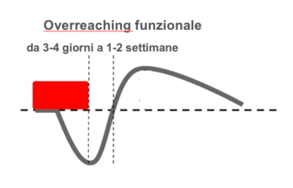 allenamento-overreaching-funzionale