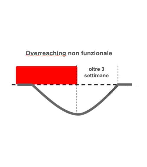 overreaching-non-funzionale