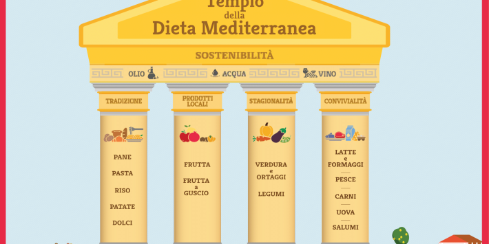 Tempio-Dieta-Mediterranea